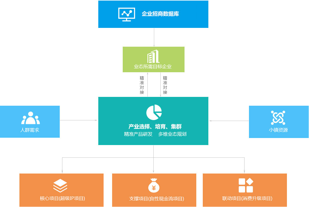 園區(qū)招商大數(shù)據(jù)庫(kù)